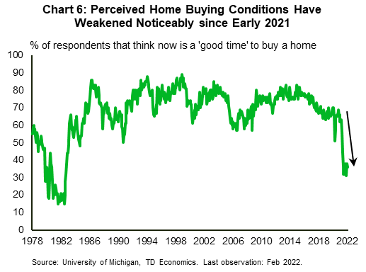 Chart 6 shows the share of respondents to a University of Michigan consumer survey who think that now is a good time to buy a home. The share has fallen sharply from around 62% in February of last year to 36% in February 2022. 