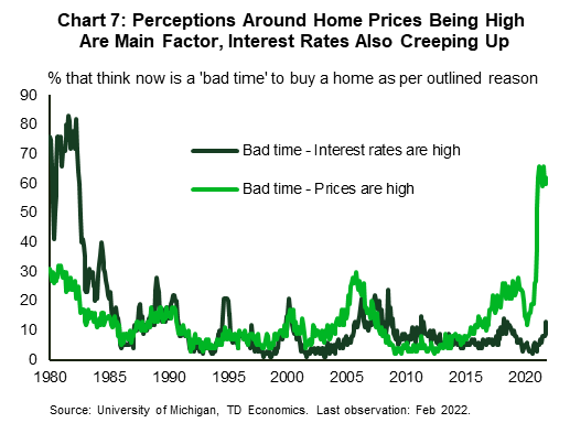 Chart 7 shows the share of respondents to a University of Michigan consumer survey who think that now is a bad time to buy a home because of 'prices being high' or 'interest rates being high'. The former has risen sharply over the last twelve months and currently sits at 62%. The interest rate factor is much lower at 13% but also shows an increase of the last few months.  