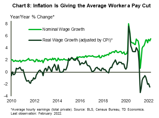 Chart 8 shows year-over-year percent change in nominal average hourly earnings and real average hourly earnings, the latter being deflated by CPI. Nominal wage growth is up around 5% year-on-year but is in negative territory once adjusted for inflation. 