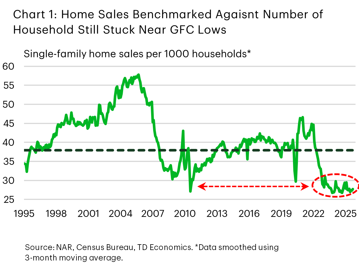 Chart 1 shows single-family home sales per 1,000 households from 1995 to 2025. Despite some quarterly fluctuations in recent years, sales remain at historically low levels that are similar to those observed during the trough of the Global Financial Crisis.