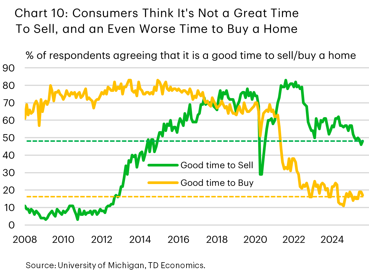 Chart 10 shows the share of respondents agreeing with the statement that now is a good time to buy or sell a home. While both measures are down relative to historical trends, the share of those that agree that now is a good time to buy is down more substantially.