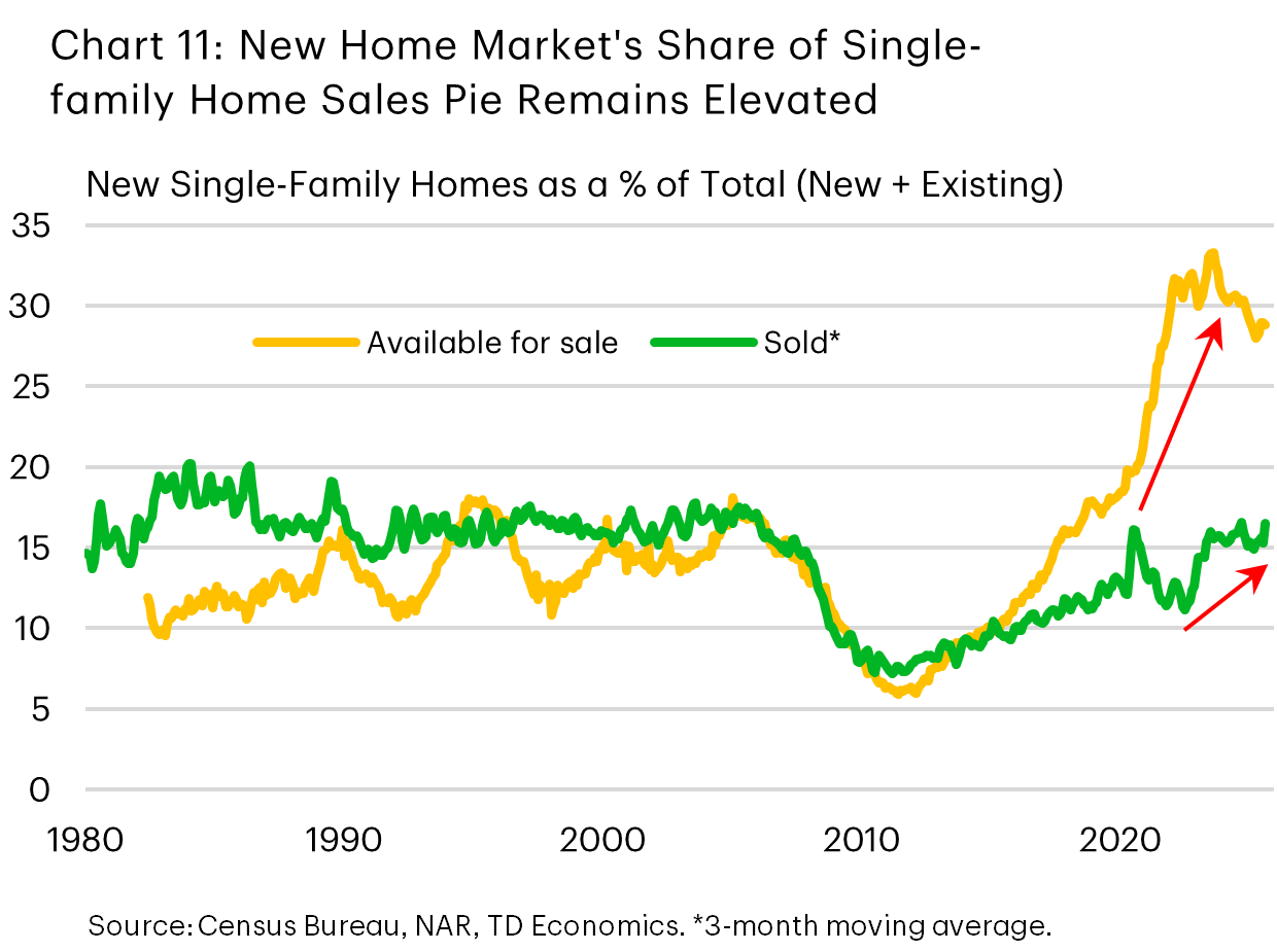 Chart 11 shows new homes' share of total single-family homes
