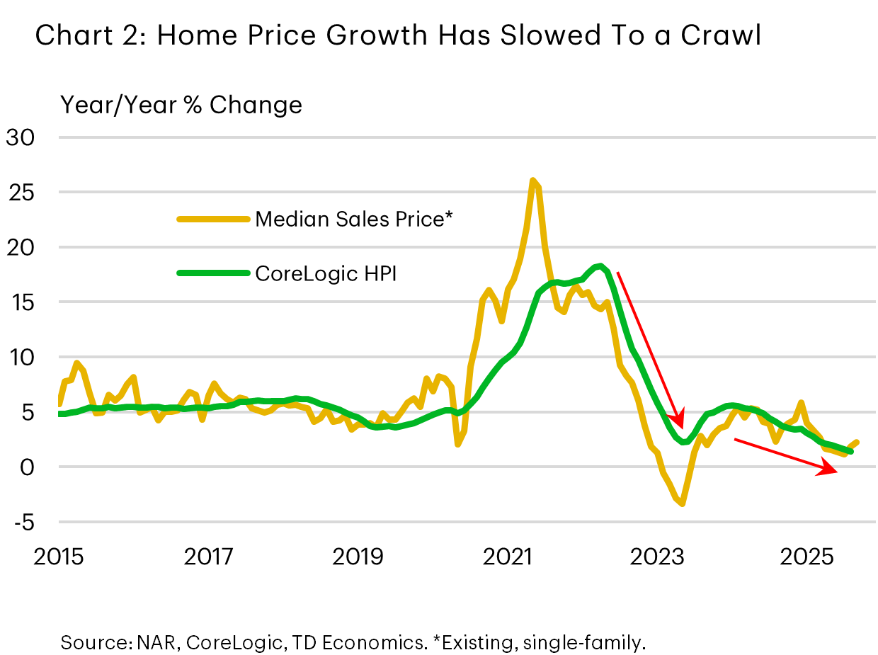 Chart 2 shows the year-over-year home price growth for two different measures – the median U.S. home price and the CoreLogic home price index. The chart shows home price growth has slowed considerably in recent quarters, with both measures currently hovering in the 1-2% range.