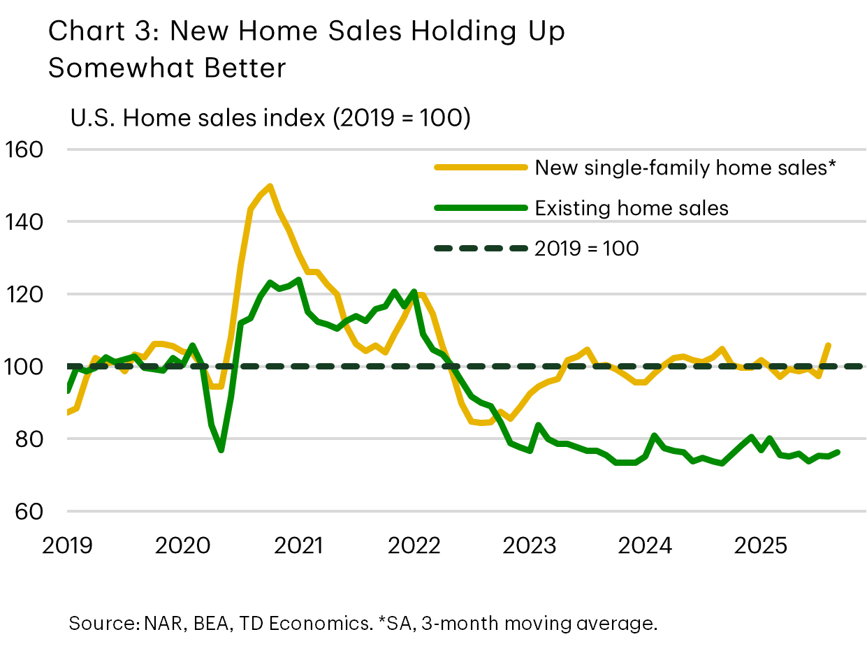 Chart 3 shows existing home sales and new home sales indexed at 2019 (pre-pandemic) level for a value of 100. The chart shows that existing home sales remain well below their pre-pandemic level. Meanwhile, new single-family home sales are moving broadly in line with their 2019 level, and are thus holding up much better.