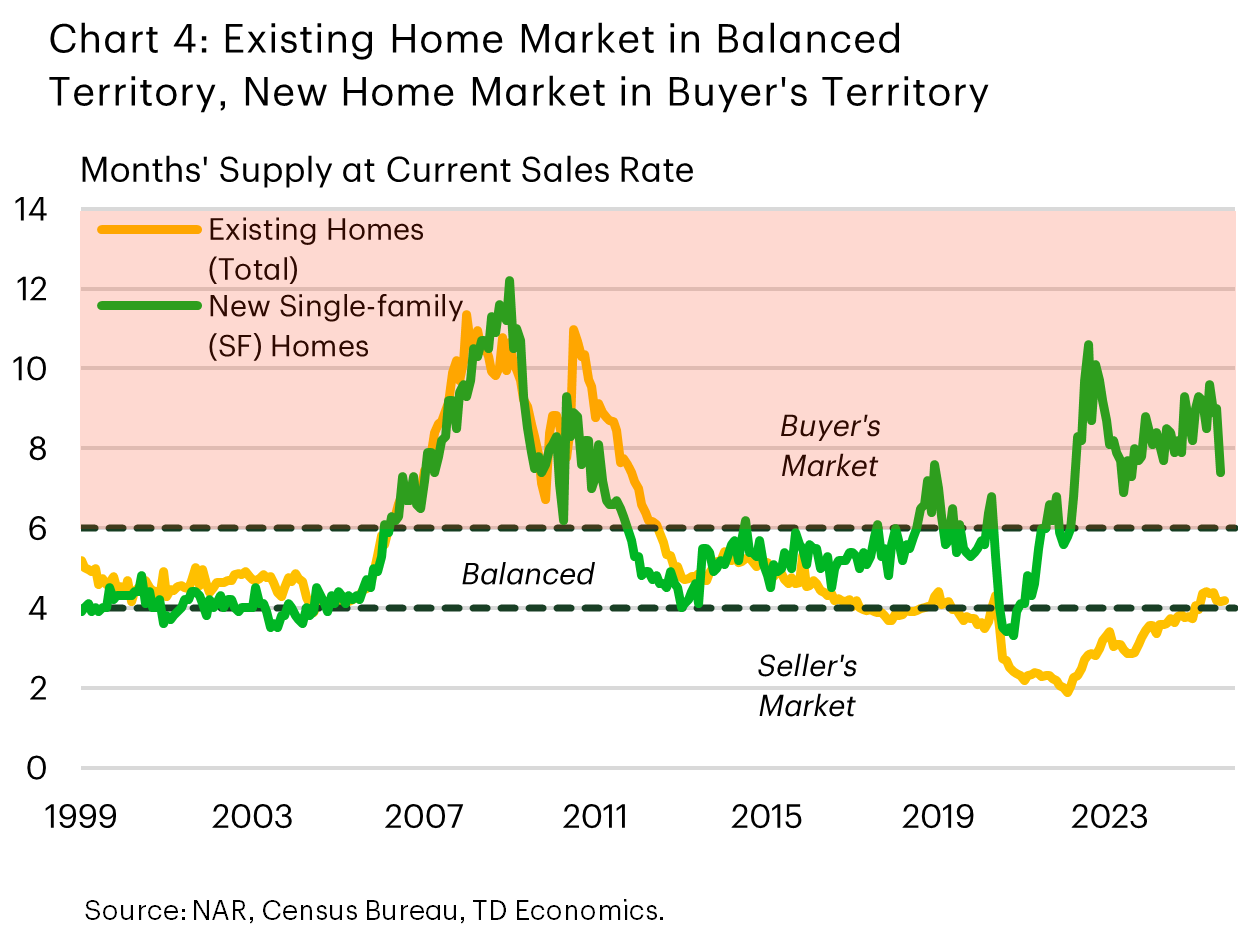 Chart 4 shows the months’ supply of inventory for new single-family homes and existing homes. The chart shows that the former remains elevated and in buyer's territory, despite a sudden drop in its last data point. The resale market meanwhile remains at the low end of what is considered balanced territory (4-6 months' supply), with its measure hovering just above 4.