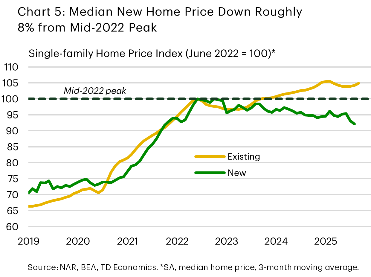 Chart 5 shows the median seasonally-adjusted price for new single-family homes, and existing homes – both indexed at their mid-2022 peaks. The chart shows that while the median existing home price has trended modestly higher over the last two years, the median new home price has continued to trend lower and is down roughly 8% from its mid-2022 peak.