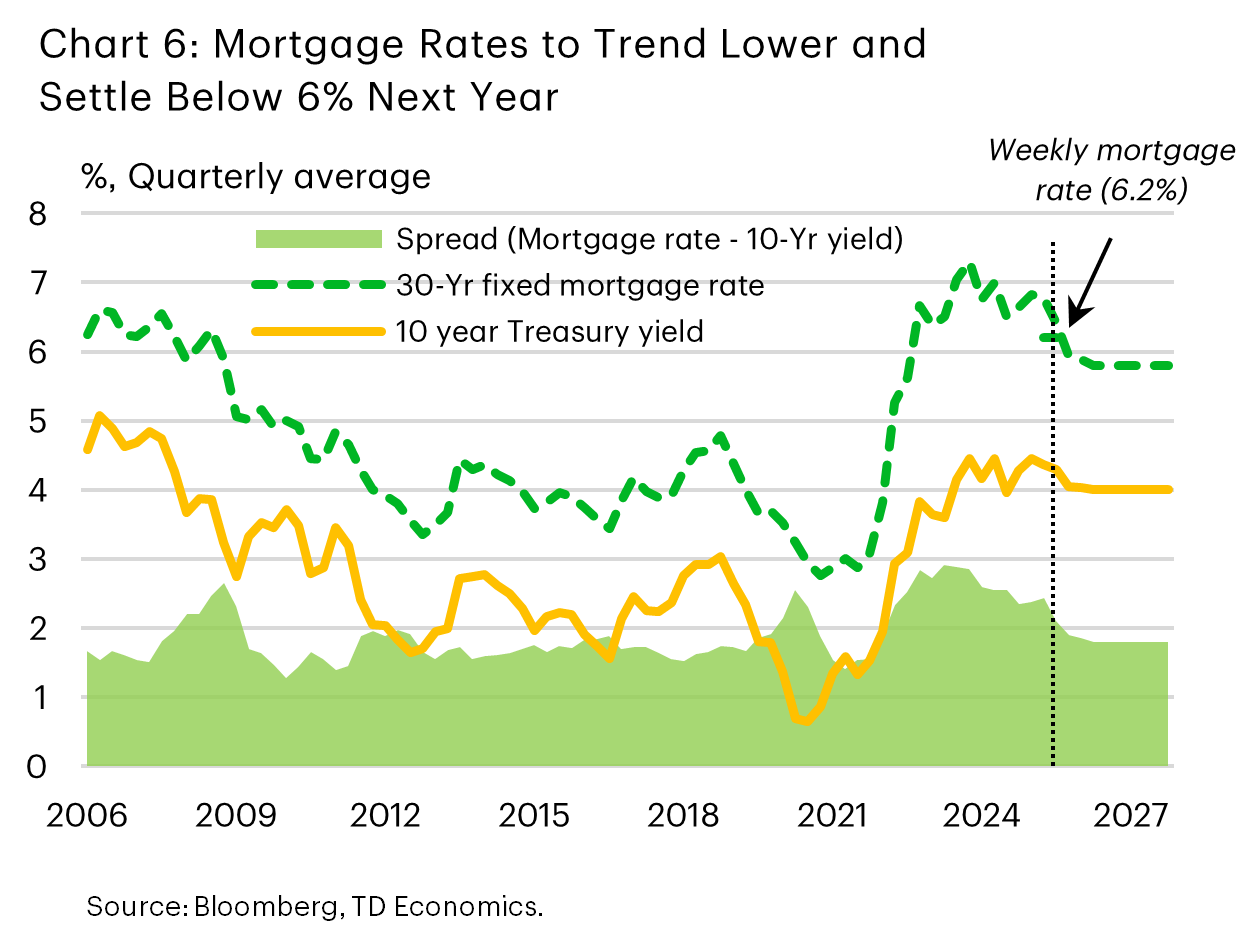 Chart 6 shows the 10-year Treasury yield, the 30-year fixed mortgage rate, and the spread between the two over time. The chart stretches back to 2006 and includes a forecast portion to 2027. The chart shows that the moderate expected improvement in mortgage rate over the medium term is mostly due to an expected compression in the spread, rather than a decline in the 10-year yield.