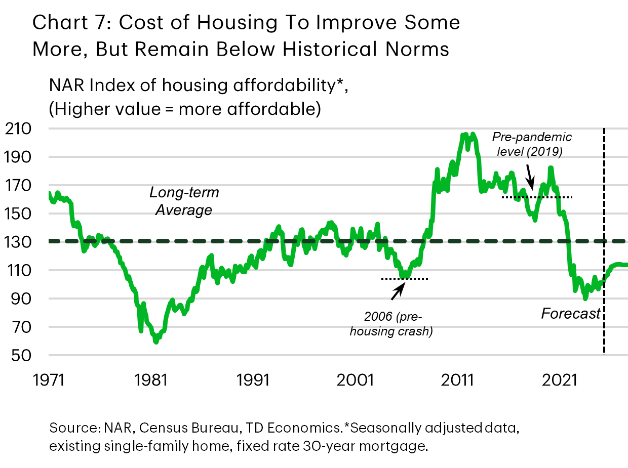Chart 7 shows the U.S. housing affordability index and its long-term average. A higher value in the index indicates a higher level of affordability. The chart shows that the index remains well below its historical average, at a level similar to that preceding the housing crash in 2006. The forecast portion of the chart suggests affordability will improve moderately, but will remain below it's long-term average