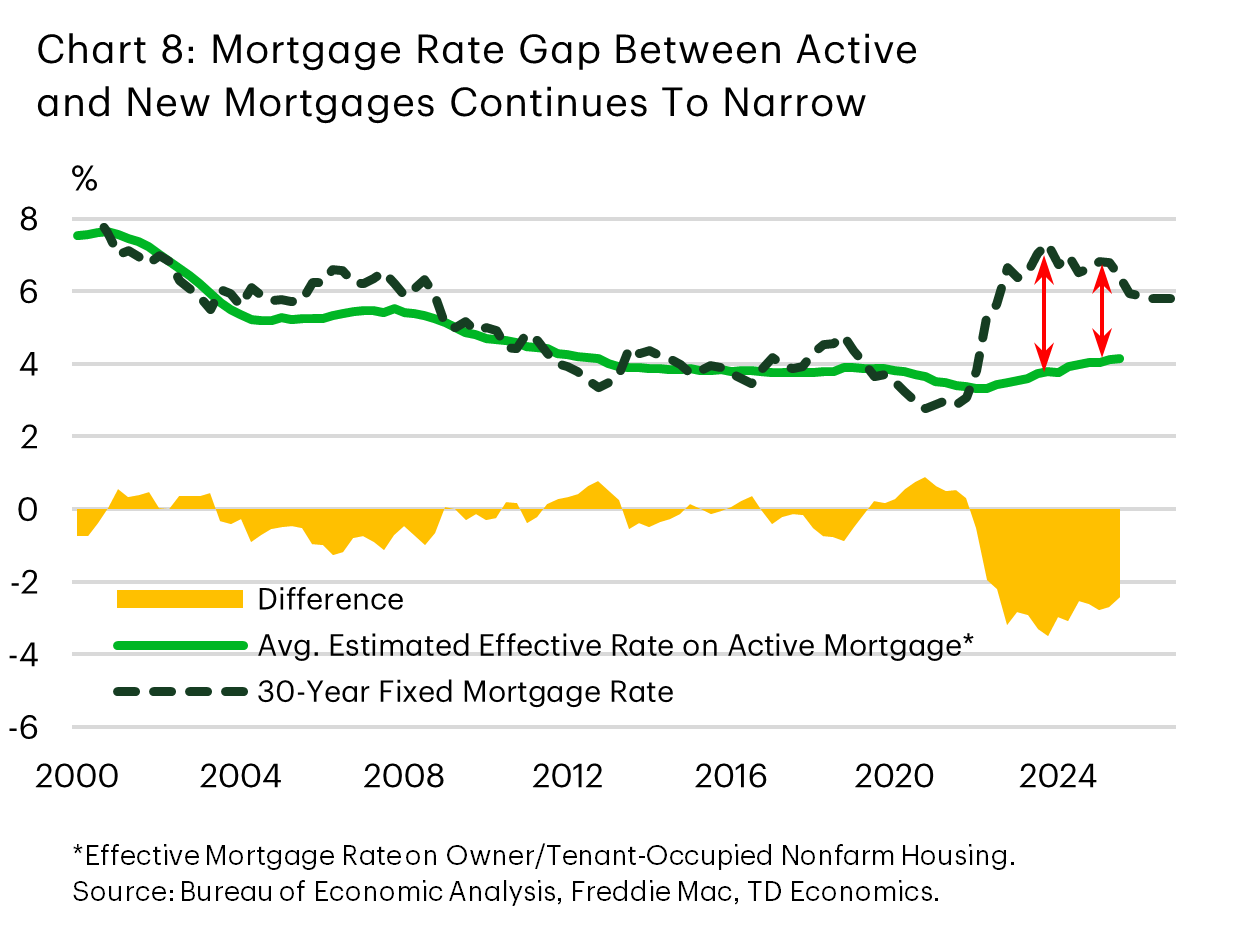 Chart 8 shows the effective mortgage rate paid by U.S. homeowners, and the current available 30-year mortgage rate for those making a new purchase. The effective rate on active mortgages stood at 4.1% in the third quarter, much lower than the 6.6% rate available for those making a new purchase during that same period. While the gap between the two has been shrinking over the last several quarters, it remains elevated at over 200 basis points