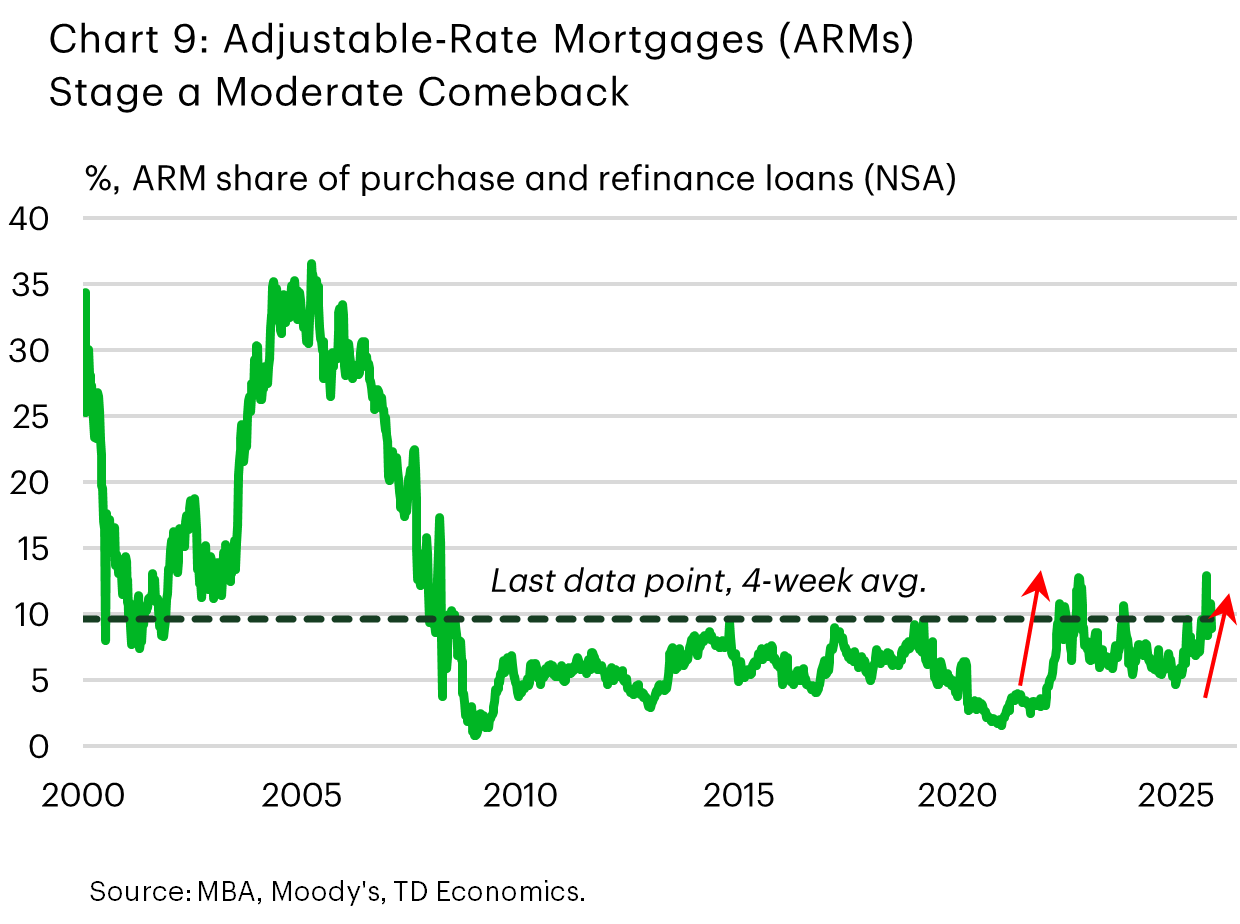 Chart 9 shows adjustable-rate mortgage (ARM) applications as a share of total purchase and refinance loan applications. The weekly data is not seasonally adjusted. The chart shows that the share of ARMs has trended higher recently, and is hovering near 10% – roughly double what it was at the start of this year.