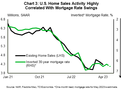 Chart 3 shows the existing home sales level and the average 30-year mortgage rate. Inverting the values in the latter and shifting forward by one month, shows that the two series have been highly correlated recently. This means that recent mortgage rate changes have had a large impact on sales activity. 
