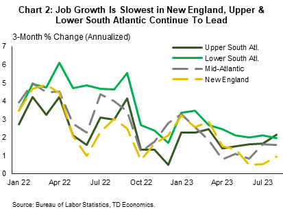 Chart 2 shows 3-month annualized job growth for four sub-regions on the East Coast. The chart shows that job growth toward the end of summer 2023 was slowest in New England. The hiring pace accelerated in the Mid-Atlantic, but this region still ranked second last. Meanwhile, the hiring pace was notably higher in the Upper and Lower South Atlantic, with job growth there advancing at a clip of roughly 2% annualized.
