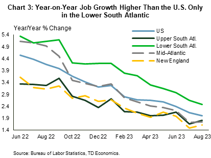 Chart 3 shows year-on-year job growth with the U.S. and four regions within the East Coast. The chart shows that the hiring pace has been slowing on a trend basis across the U.S. and all four regions. The Lower South Atlantic, made up by Florida, Georgia, and South Carolina, is the only region where year-on-year job growth is stronger than nationally.
