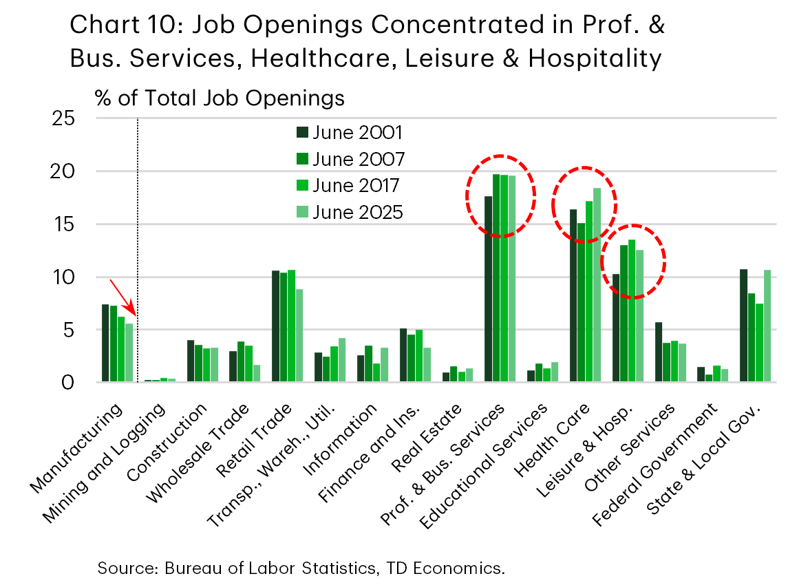 Chart 10 shows the share of total job openings for manufacturing and several services-based sectors, over select periods of time stretching back to 2001. The chart shows that manufacturing's share has eased moderately over time. At the same time, the chart shows that job openings continue to be concentrated in sectors such as professional & business services, healthcare, and leisure & hospitality.