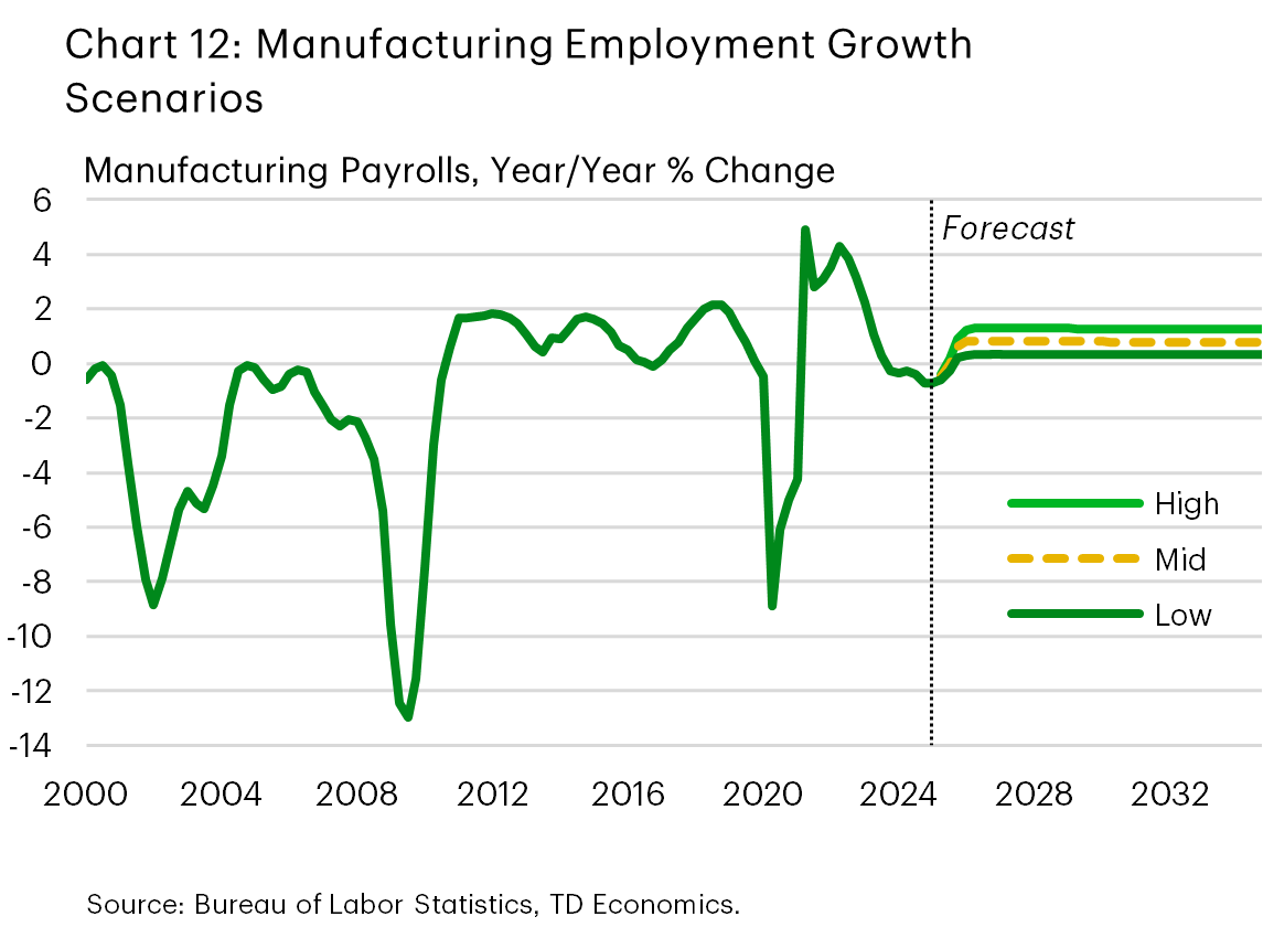 Chart 12 shows the growth in manufacturing payrolls over time, with the data stretching back to year 2000. The chart also includes a forecast portion with three hypothetical scenarios for growth in sectoral payrolls – low, mid and high.