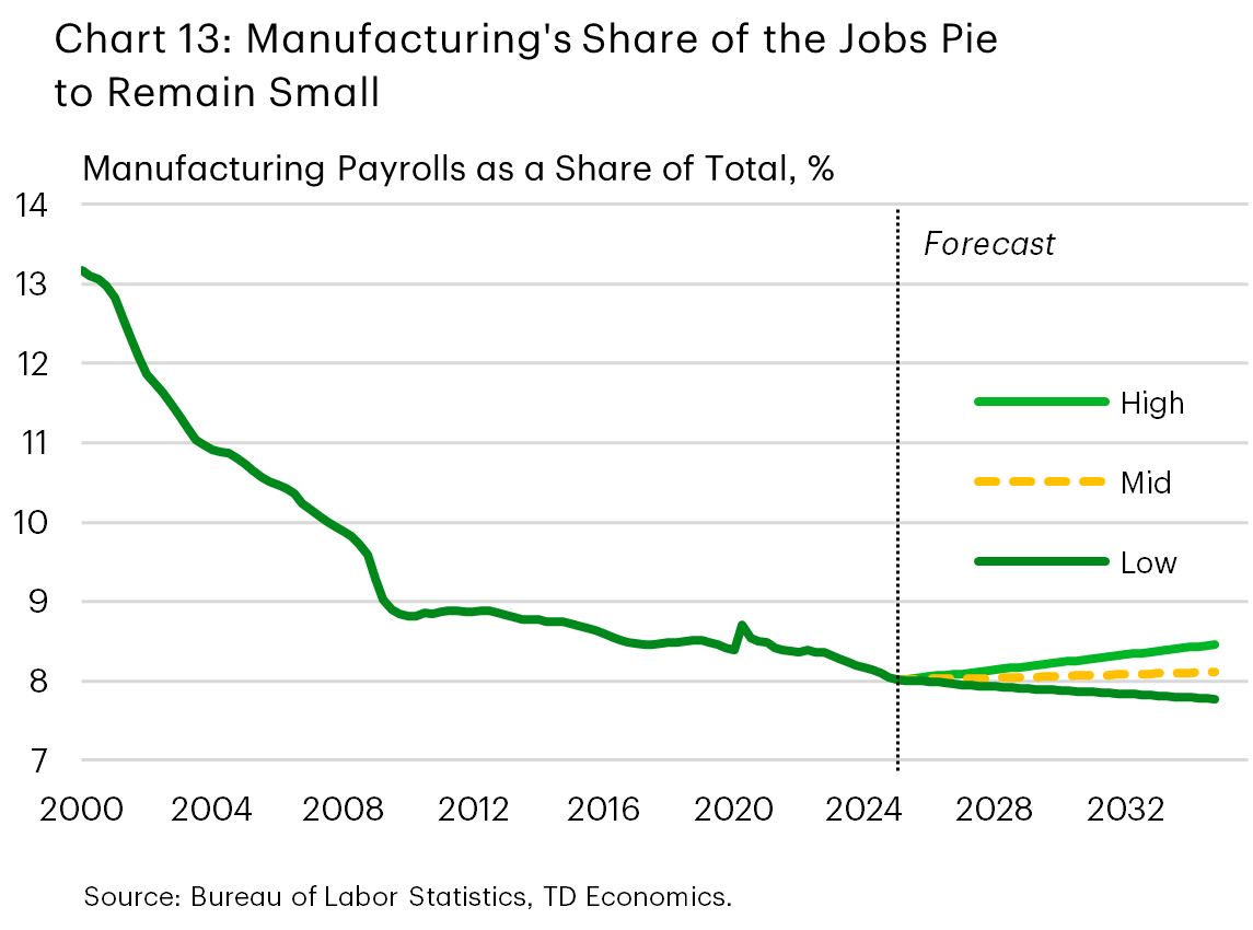 Chart 13 shows the growth in manufacturing's total payrolls as per the growth in the scenarios outlined in the previous chart. Chart 13 shows that under the low-growth scenario, manufacturing's share of total U.S. payrolls would continue to head modestly lower, under the mid-scenario it would hold relatively steady near its current level, and under the high-growth scenario it would expand from about 8% to 8.5%.
