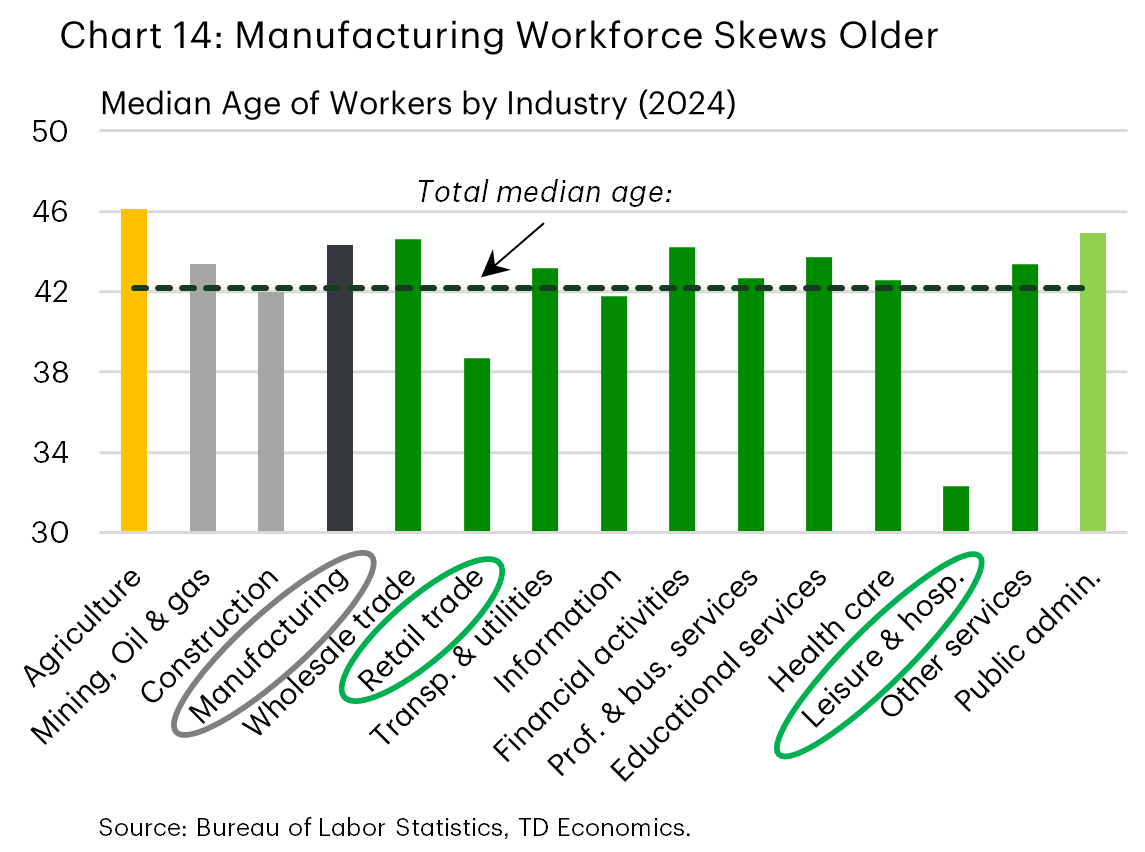 Chart 14 shows the median age in over select industries. The chart highlights the manufacturing industry, whose workforce skews somewhat older than the total average, whereas two other industries – retail trade, and leisure & hospitality – skew much younger.