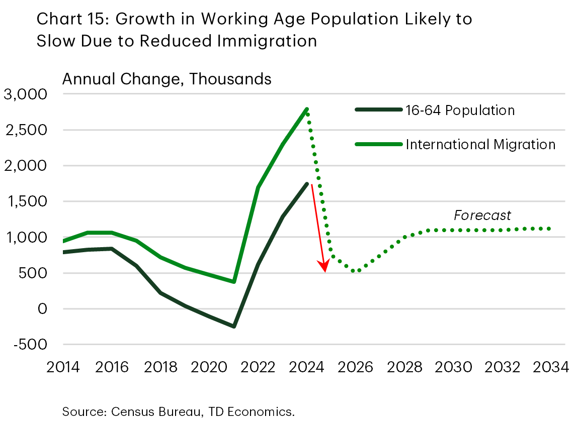 Chart 15 shows the annual level change in the population aged 16-64 (also known as the working age population) and the level of international migration – both in thousands. The chart shows some correlation between the two series. The chart includes a forecast portion for international migration over the next 10 years. The growth in this series is expected to ease significantly over the medium term, signaling a potentially similar trend for growth in the working age population.