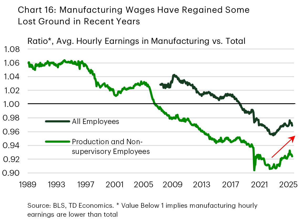 Chart 16 shows the ratio of average hourly earnings in manufacturing vs. the industry total for two different groups: All employees, and production and non-supervisory employees. The ratio for both is below 1, which means that average hourly earnings for manufacturing are lower in both instances. However, the chart shows that the ratio has been trending higher in both over the last several quarters, suggesting that manufacturing wages have been gaining some ground.