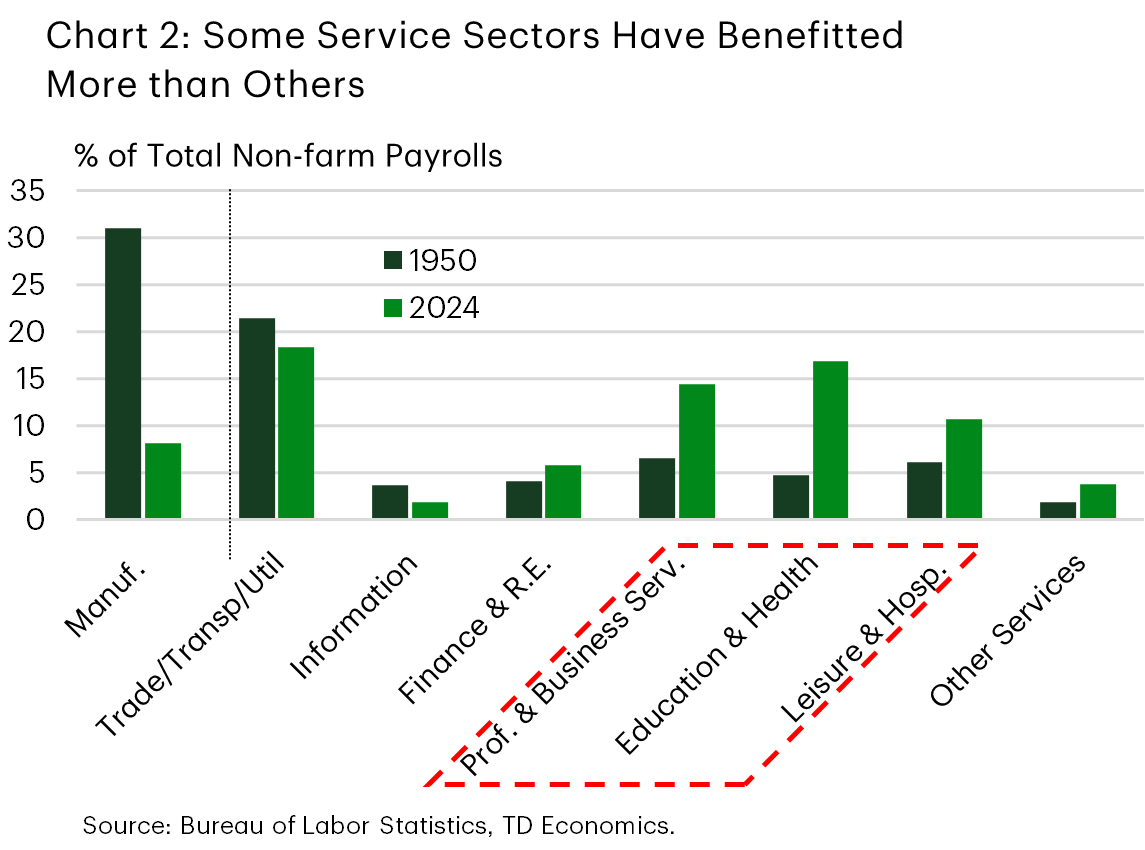 Chart 2 shows the share of total payrolls for manufacturing and several services-based sectors, for year 1950 and 2024. The chart shows that the manufacturing share has dropped significantly between these two periods, falling from about 31% to about 8%, but in the meantime, several services-based sectors have significantly grown their share. This latter group includes professional & business services, education & healthcare, and leisure & hospitality.