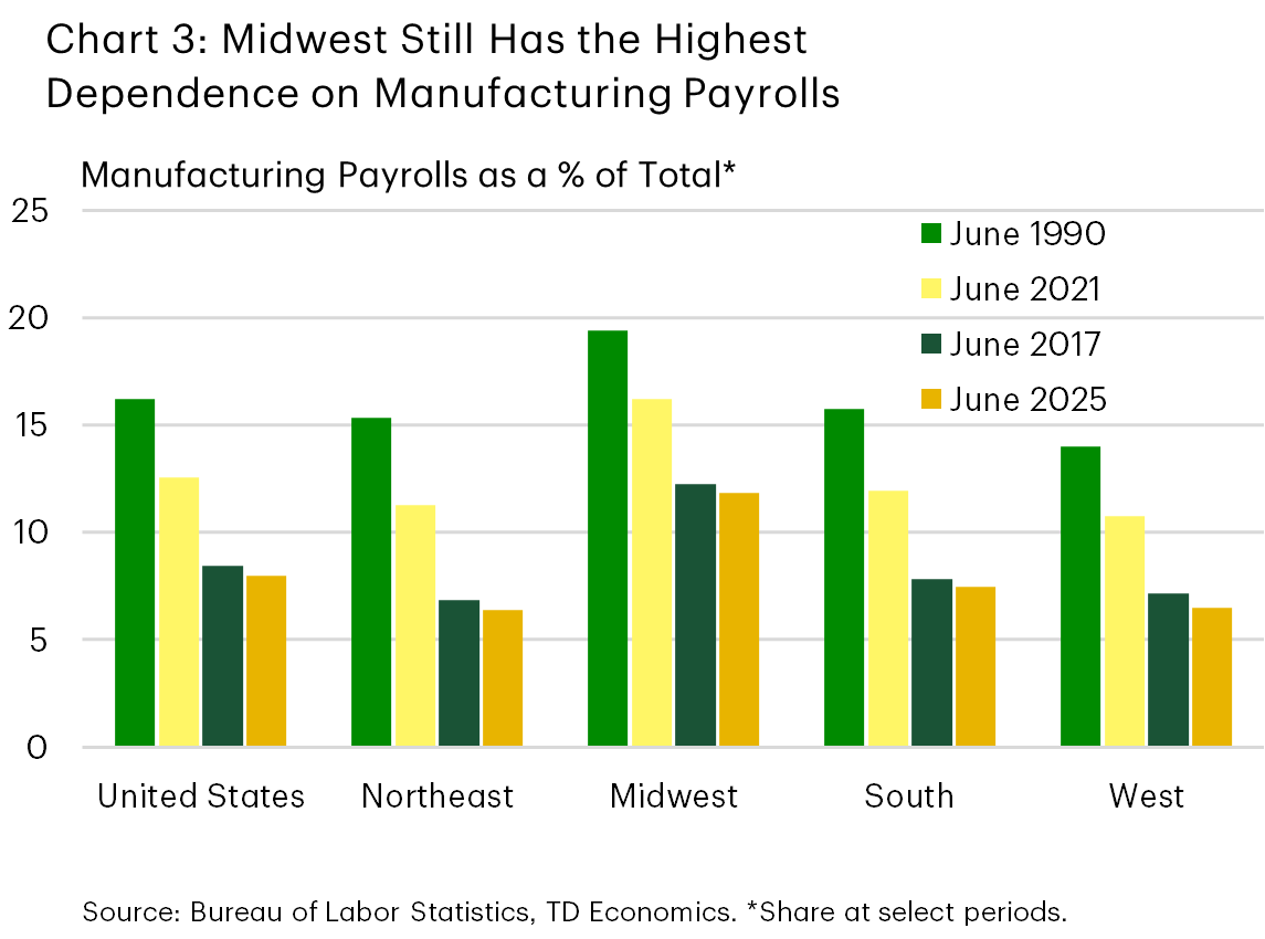 Chart 3 shows manufacturing's share of total payrolls for the U.S. and four Census regions over select periods stretching back to 1990. The chart shows that the Midwest still has the highest dependence to manufacturing payrolls (which make up close to 12% of the total), even that dependence has come down over the years in this region too.