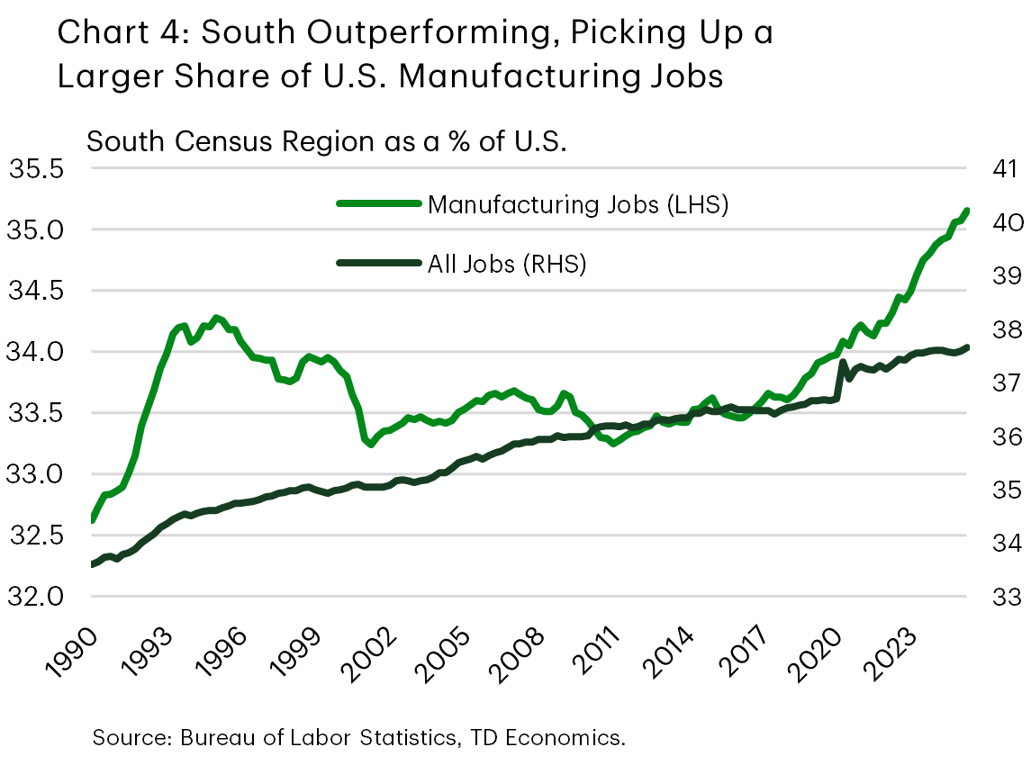 Chart 4 shows the South Census region's share of total U.S. manufacturing payrolls and total payrolls. The chart shows that while the region has been grabbing a larger share of total U.S. payrolls, its share of U.S. manufacturing payrolls has grown at a comparatively faster clip.