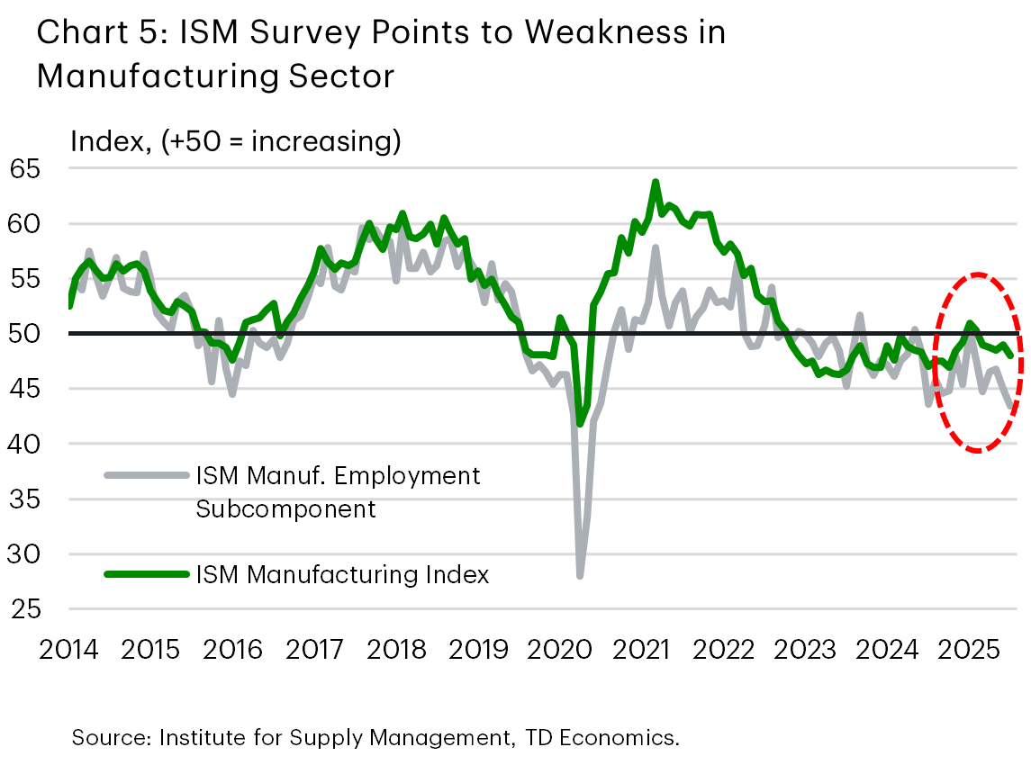 Chart 5 shows the headline ISM services index and its employment sub-index. The chart shows both measures remaining in contractionary territory (i.e., below the 50-point threshold) in recent months.