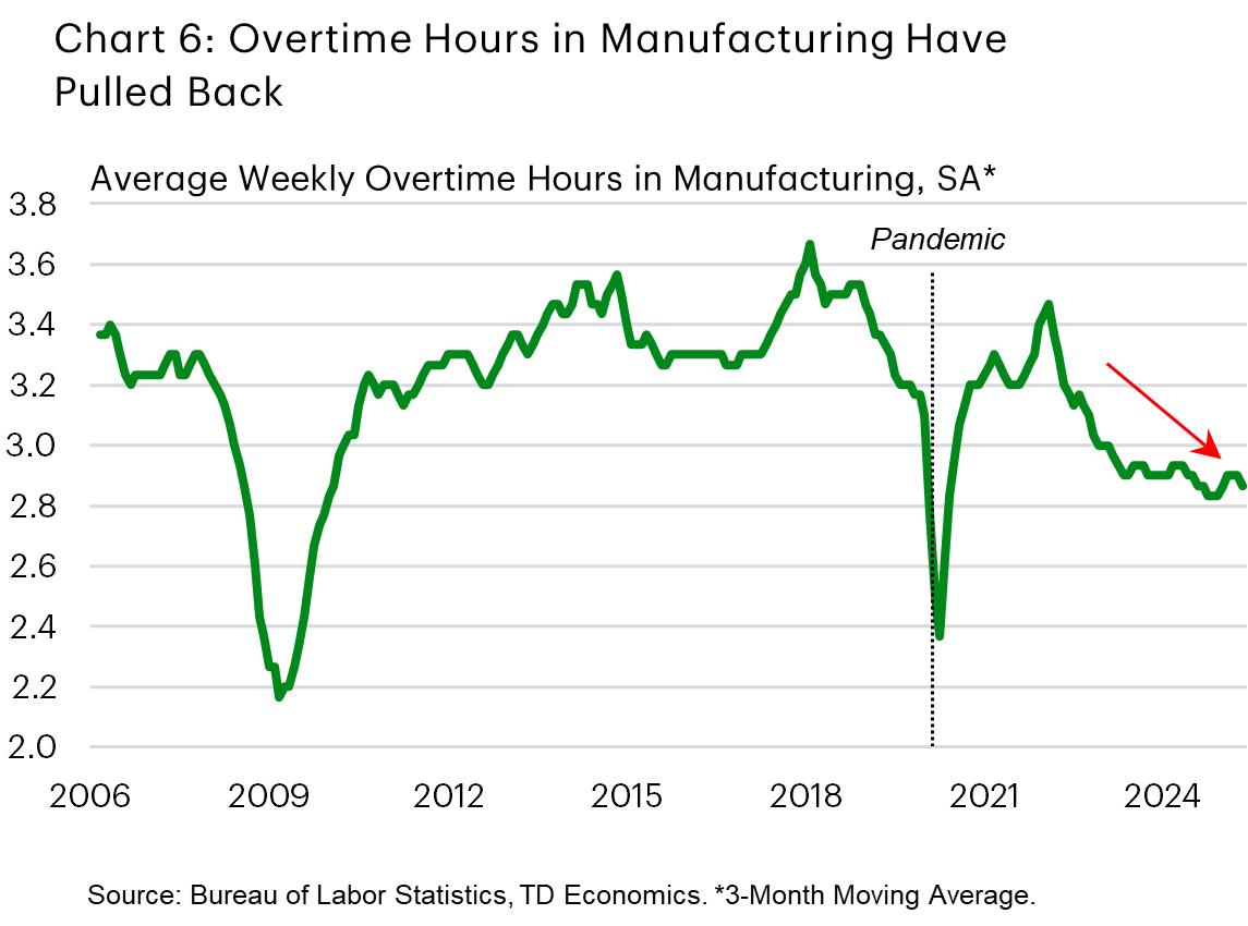 Chart 6 shows average weekly overtime hours in manufacturing, with the data stretching back to 2006. The chart shows that overtime hours in the sector have fallen over the last couple of years, and currently remain notably below their pre-pandemic average.