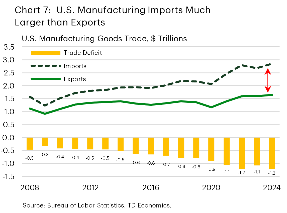 Chart 7 shows U.S. manufacturing imports and exports over time, along with the difference between the too. The chart shows that manufacturing imports are much larger than exports, and that the deficit between the too has expanded in the post-pandemic period.