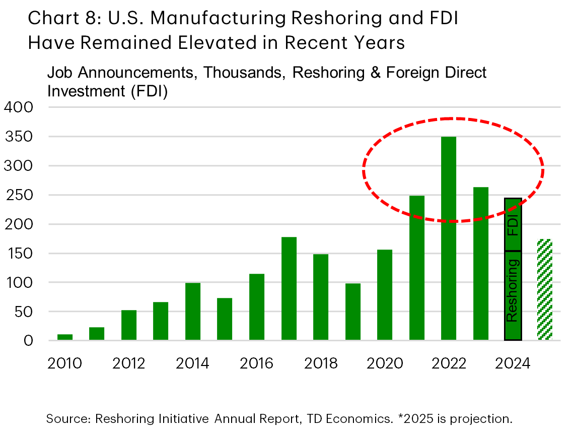 Chart 8 shows manufacturing job announcements due to reshoring and foreign direct investment (FDI). The chart shows that the estimated level of these job announcements surged in post-pandemic years, peaking at close to 350 thousand in 2022. Since then, these job announcements have been trending lower, and are estimated to fall below 200 thousand this year.