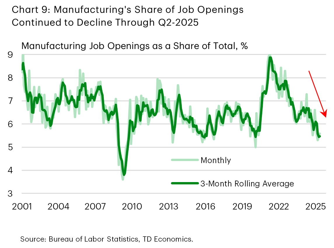 Chart 9 shows manufacturing's share of total job openings over time. The chart shows that since peaking in mid-2021 at close to 9%, the sector's share of total job openings has come down over time, falling to around 5.5% by mid-2025.