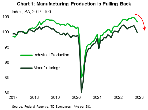 Chart 1 shows an index for industrial production (the headline series) and manufacturing (a subset of industrial production), with 2017 levels for both set at a value of 100. The indexes show declines in the last two months of 2022, with the decline in the manufacturing index being somewhat steeper.  