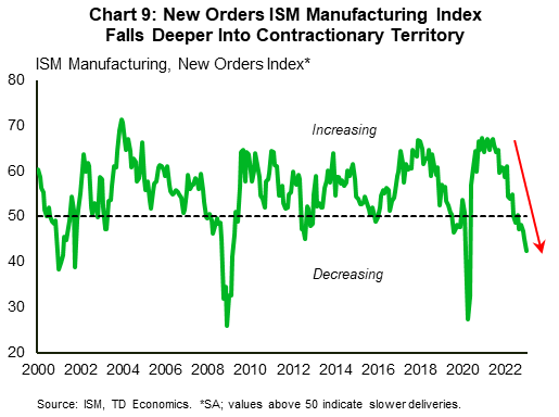 Chart 9 shows the ISM manufacturing new orders index. The chart shows that the index has continued to head deeper into contractionary territory (meaning below the 50-point threshold) over the last few months.  