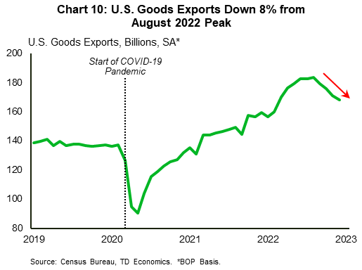 Chart 10 shows total U.S. goods exports with data stretching back to 2019. The chart shows that this series is down roughly 8% from its August 2022 level. 