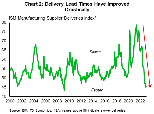 Chart 2 shows the ISM manufacturing supplier deliveries index. A value above 50 indicates slower deliveries and a value below 50 indicates faster deliveries. After surging to very high levels during the pandemic, the index retreated swiftly over the past year, falling, and remaining below the 50-point threshold since October 2022. 