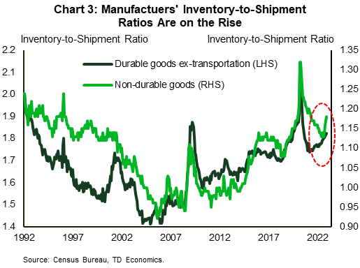 Chart 3 shows inventory-to-shipment ratios for durable goods excluding the transportation sector on one axis and non-durable goods on the other axis. The chart shows that both ratios have been on the rise recently, with the former not far off from its pre-pandemic level.  