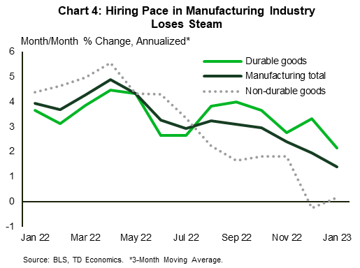 Chart 4 shows the 3-month annualized percent change in manufacturing payrolls and two sub-sectors (durable goods and non-durable goods), with the data stretching back to the start of 2022. The chart shows that manufacturing job growth lost considerable steam in the second half of last year, but this trend was more pronounced for non-durable goods manufacturing, with the last data point in this sector being barely positive at just 0.2%. 