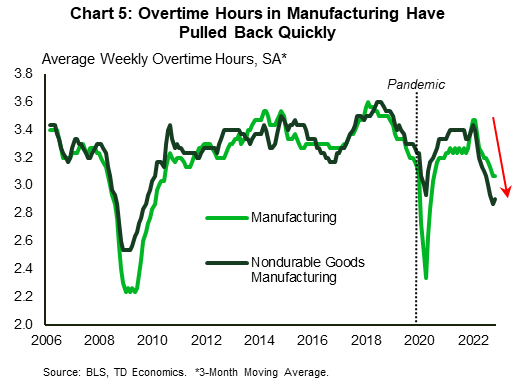 Chart 5 shows average weekly overtime hours in the manufacturing industry and non-durable goods manufacturing. The data is smoothed using a 3-month moving average. The chart shows both series heading lower over the last several months, with the pullback being more pronounced in the non-durable goods. 