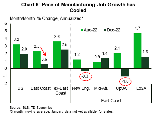 Chart 6 show the 3-month annualized percent change in manufacturing payrolls for two select periods, August 2022, and December 2022, for several geographic areas. The left side of the chart shows that while the East Coast mimics the deceleration in U.S. manufacturing job growth between August and January, the slowdown has been sharper for the East Coast region. The right-hand side of the chart splits the East Coast region into four subregions. This part of the chart shows that there are differences within the East Coast. While New England and the Upper South Atlantic (UpSA) recorded negative job growth in December, the Mid-Atlantic and especially the Lower South Atlantic (LoSA) region have held up much better.   