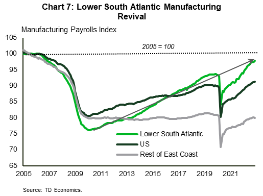 Chart 7 shows the manufacturing payrolls index for the U.S., the Lower South Atlantic region, and the rest of the East Coast region (excluding the Lower South Atlantic), with the data indexed at year 2005 for a value of 100. The chart shows that after a steep decline during the mid-2000s, the Lower South Atlantic region has made an impressive recovery in manufacturing jobs, with the current level not far off from the 2005 index period. Meanwhile, the U.S. and the rest of the East Coast are still well below this threshold.  