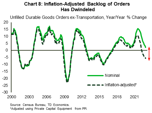 Chart 8 shows year-on-year percent growth in nominal and inflation-adjusted unfilled durable goods orders excluding transportation. While the nominal series is up from year-ago levels, the inflation-adjusted series is much weaker and well into negative territory.  