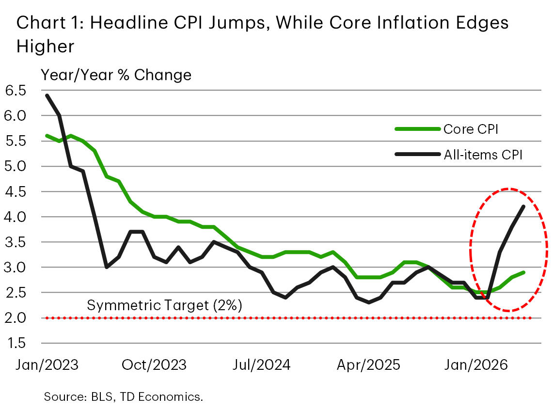 Chart 1: Line chart of U.S. headline and core CPI inflation (year-over-year % change) from 2024–2026. It shows headline inflation rebounding to about 4.2% (a roughly three-year high) by May 2026, while core inflation has risen from a recent trough of about 2.6% earlier this year to 2.9% in May.