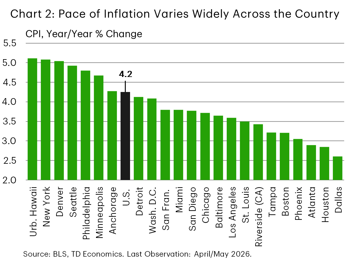 Chart 2: Bar chart of current headline CPI inflation in 23 major U.S. metro areas for which data is available, ranked highest to lowest. At the higher end, inflation sits near 5% year-over-year in places like Urban Hawaii, New York, Denver, Seattle, and Philadelphia, while at the lower end it is just under 3% in places like Dallas, Houston, and Atlanta.
