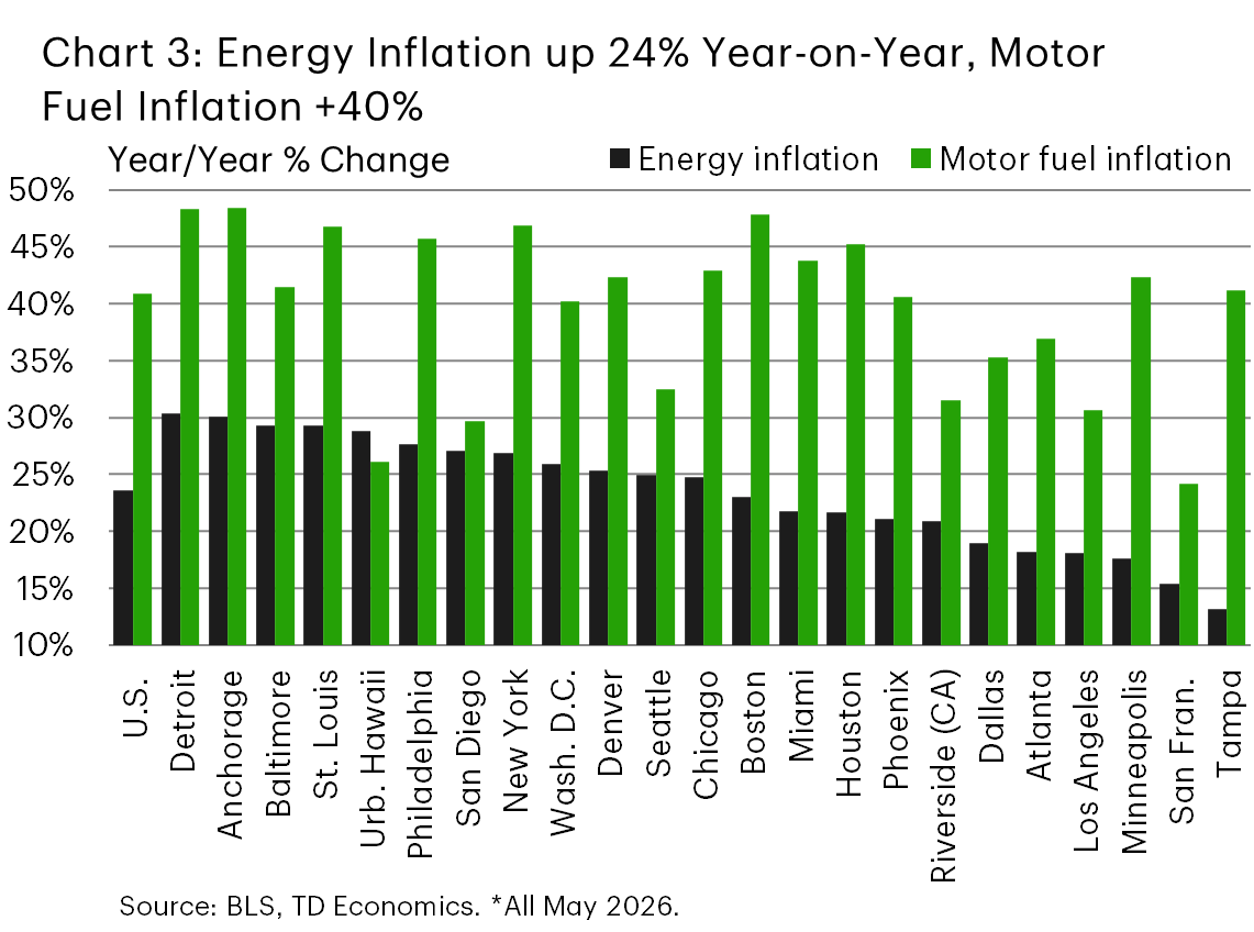 Chart 3 Bar chart of year-over-year energy price inflation by metro area. The highest energy inflation is around 30% in metros like Detroit, Anchorage, and Baltimore, while the lowest is around 13%–15% in Tampa and San Francisco, respectively. Motor fuel inflation – a subcategory of energy – varies from around 24% at the low end to 48% at the high end. The chart shows that metros with the highest motor fuel inflation are not necessarily the same ones experiencing the highest overall energy inflation.