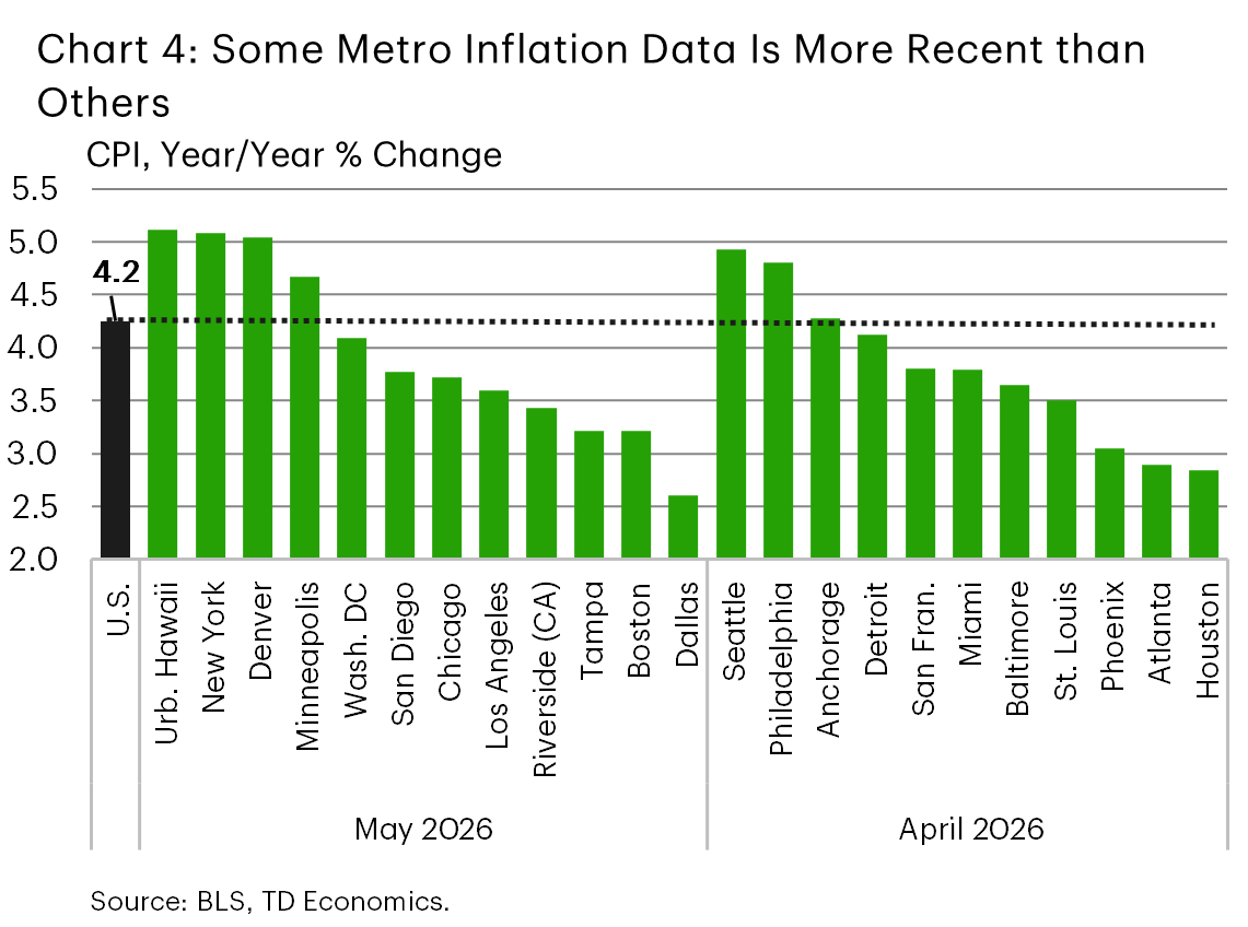 Chart 4 Bar chart illustrating differences in CPI data timing across metro areas. For about half of metros, the last data point is April 2026, while the other half has more current data through May 2026.