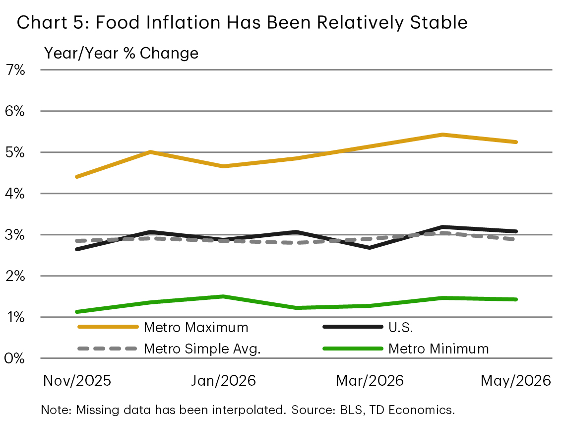 Chart 5: Line chart showing food inflation for the nation over the last few months, along with the lowest food inflation reading among the 23 metro cohort (the lower band), the highest metro reading among the cohort (the upper band), and a simple average of all 23 metro areas. The latter closely aligns with the national reading. The chart shows food inflation has been relatively flat across all four of these indicators.