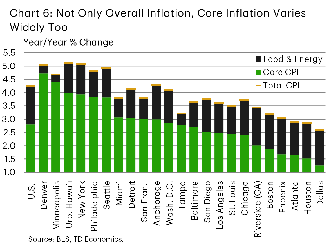 Chart 6: Bar chart of core CPI inflation (year-over-year) across key metros with the contribution of food and energy inflation stacked on top of core, and total CPI inflation (which aligns with the sum of core plus food and energy). The chart shows that not only total CPI but core CPI inflation too varies widely by metro area. Core inflation ranges from roughly 1.5% in Dallas and Houston (lowest) to about 4.5% in Denver and Minneapolis (highest).