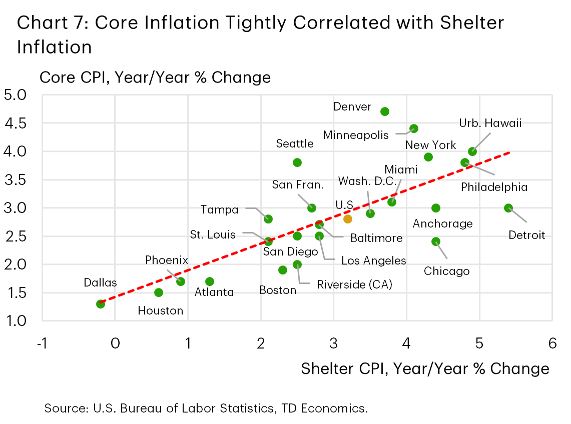 Chart 7: Scatter plot comparing each metro’s core CPI inflation (vertical axis) with its shelter CPI inflation (horizontal axis). The points cluster closely around an upward-sloping red trend line, indicating metros with higher shelter inflation tend to have higher core inflation as well (i.e., strong positive correlation).