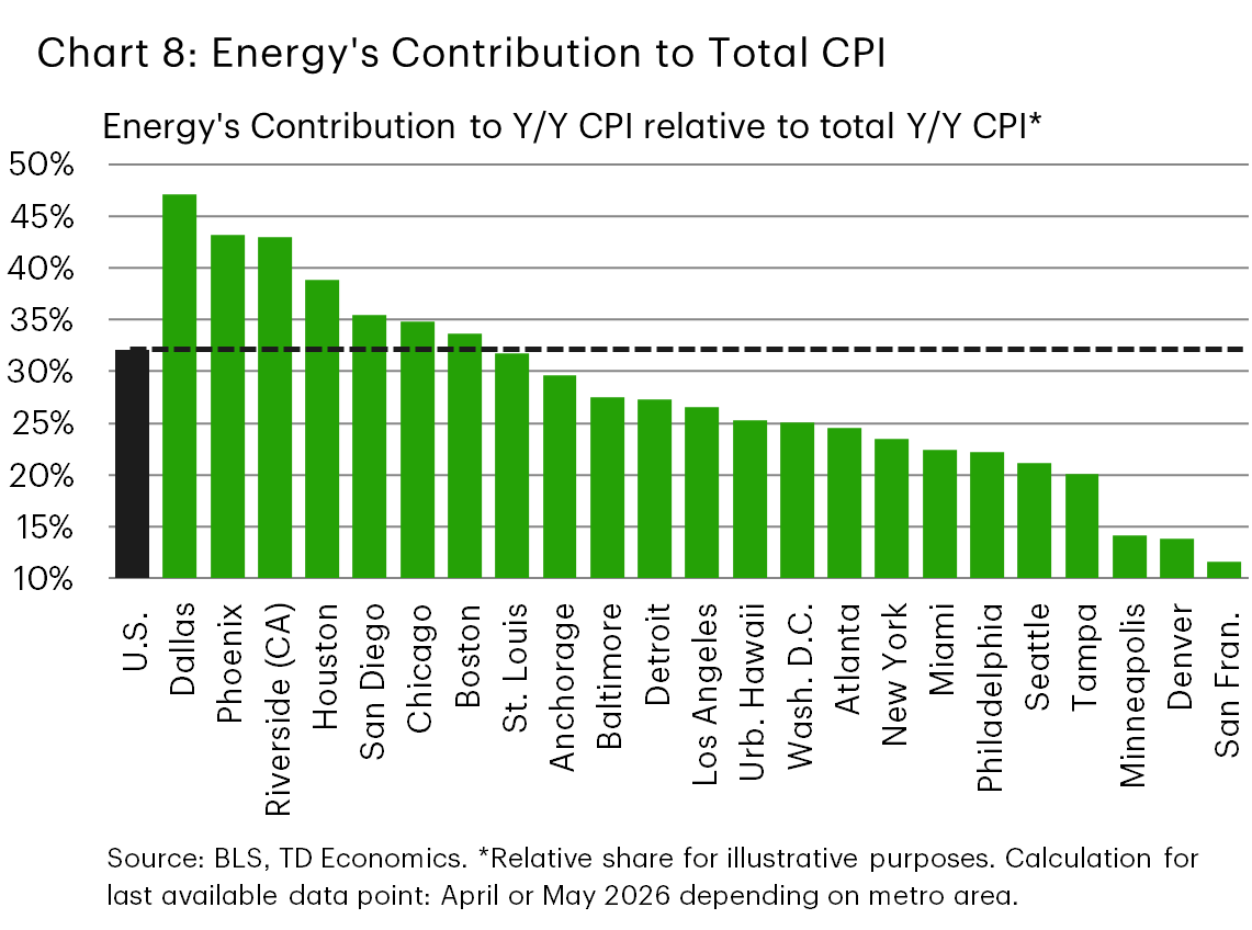 Chart 8: Bar chart highlighting the contribution of energy inflation relative to total CPI inflation (i.e., if total Y/Y CPI is 100%, what share of that is made up by energy?). In some metro areas (e.g., Dallas, Phoenix, Riverside), energy's contribution to total CPI is elevated, making up the equivalent of over 40% of total inflation.