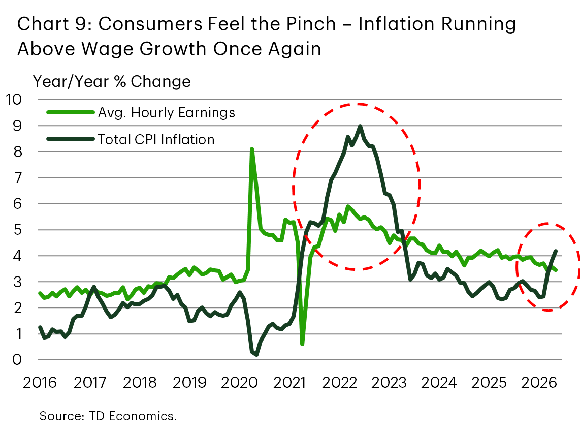 Chart 9: Line chart of U.S. average wage growth vs. CPI inflation in year-over-year terms. It shows inflation rising above wage growth recently for the first time since 2022, indicating that real wage growth has turned negative once again.